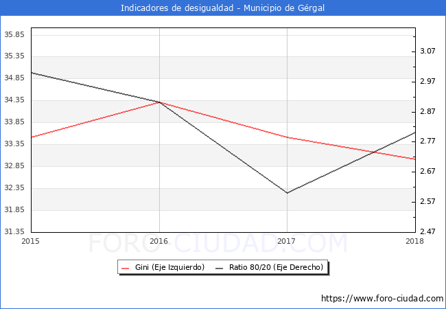 Índice de Gini y ratio 80/20 del municipio de Gérgal - 2018