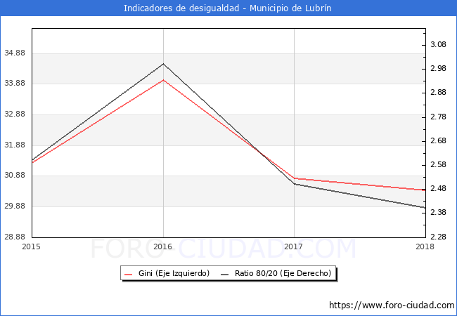 Índice de Gini y ratio 80/20 del municipio de Lubrín - 2018