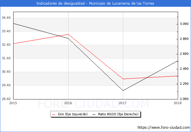 Índice de Gini y ratio 80/20 del municipio de Lucainena de las Torres - 2018