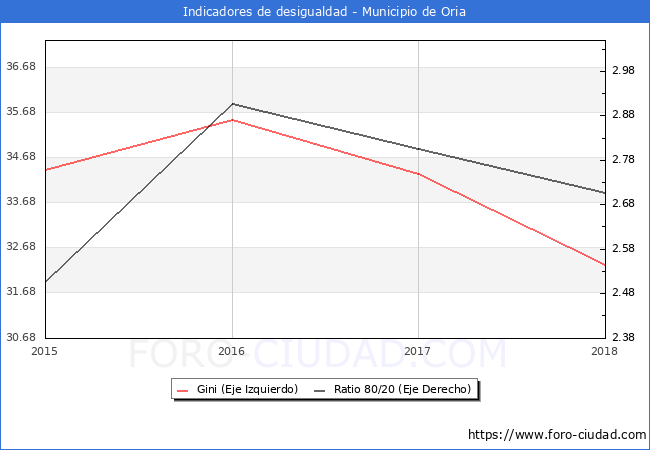 Índice de Gini y ratio 80/20 del municipio de Oria - 2018