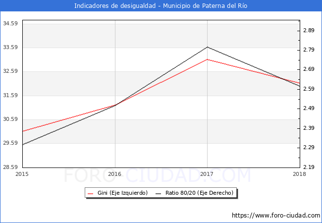 Índice de Gini y ratio 80/20 del municipio de Paterna del Río - 2018