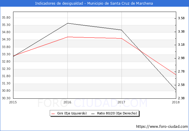 ndice de Gini y ratio 80/20 del municipio de Santa Cruz de Marchena - 2018