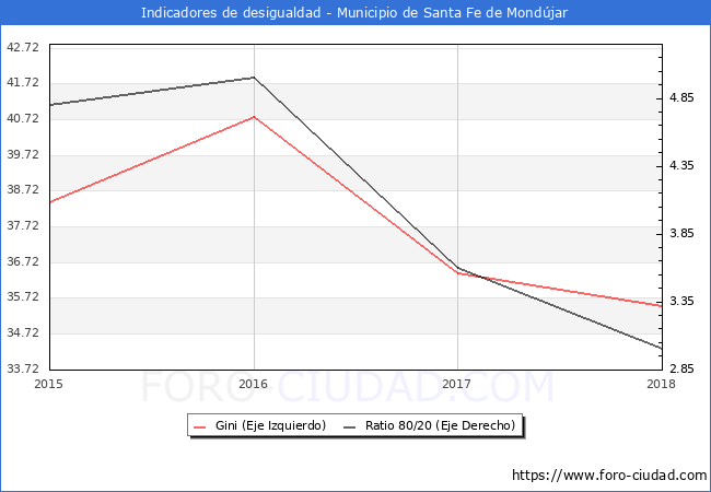 Índice de Gini y ratio 80/20 del municipio de Santa Fe de Mondújar - 2018