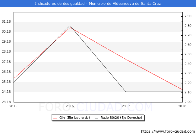 Índice de Gini y ratio 80/20 del municipio de Aldeanueva de Santa Cruz - 2018