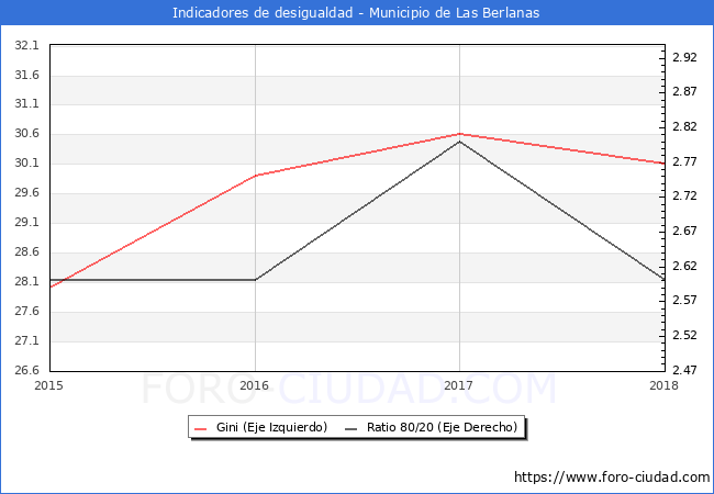 ndice de Gini y ratio 80/20 del municipio de Las Berlanas - 2018