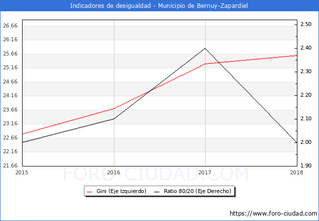 Índice de Gini y ratio 80/20 del municipio de Bernuy-Zapardiel - 2018