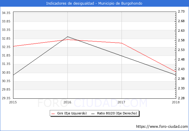 Índice de Gini y ratio 80/20 del municipio de Burgohondo - 2018