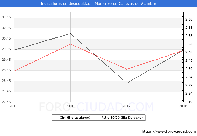 Índice de Gini y ratio 80/20 del municipio de Cabezas de Alambre - 2018