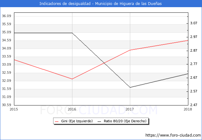 Índice de Gini y ratio 80/20 del municipio de Higuera de las Dueñas - 2018
