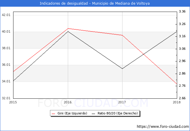 ndice de Gini y ratio 80/20 del municipio de Mediana de Voltoya - 2018