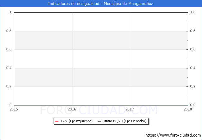ndice de Gini y ratio 80/20 del municipio de Mengamuoz - 2018