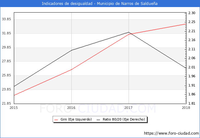 Índice de Gini y ratio 80/20 del municipio de Narros de Saldueña - 2018