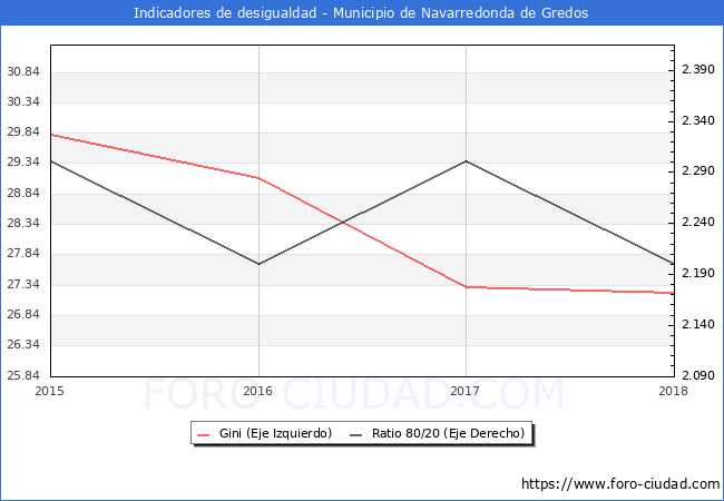Índice de Gini y ratio 80/20 del municipio de Navarredonda de Gredos - 2018