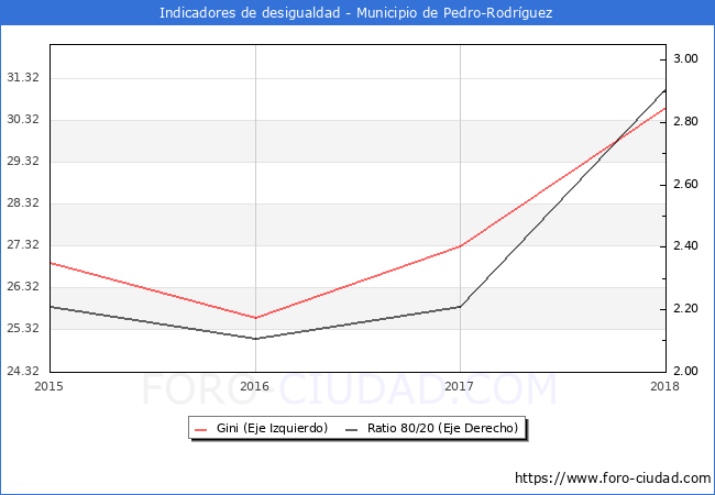 ndice de Gini y ratio 80/20 del municipio de Pedro-Rodrguez - 2018