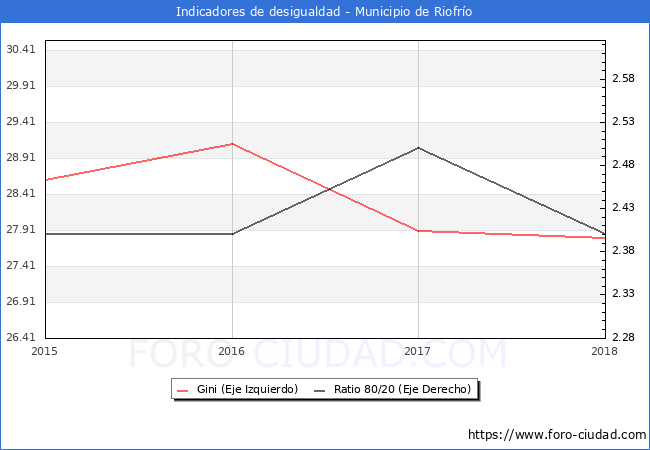 ndice de Gini y ratio 80/20 del municipio de Riofro - 2018