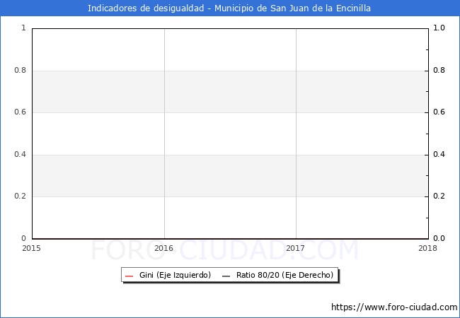 Índice de Gini y ratio 80/20 del municipio de San Juan de la Encinilla - 2018
