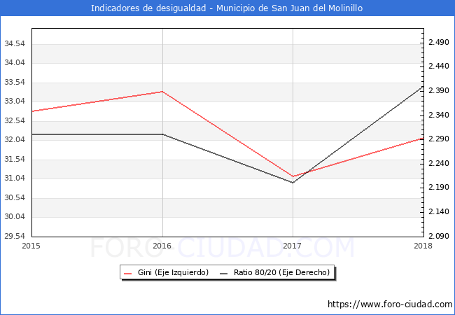 ndice de Gini y ratio 80/20 del municipio de San Juan del Molinillo - 2018
