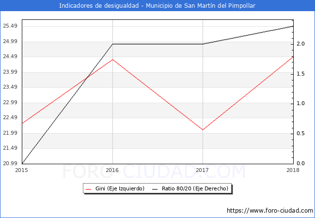 Índice de Gini y ratio 80/20 del municipio de San Martín del Pimpollar - 2018