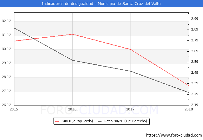 Índice de Gini y ratio 80/20 del municipio de Santa Cruz del Valle - 2018