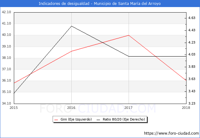 ndice de Gini y ratio 80/20 del municipio de Santa Mara del Arroyo - 2018