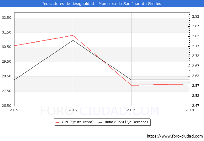 Índice de Gini y ratio 80/20 del municipio de San Juan de Gredos - 2018
