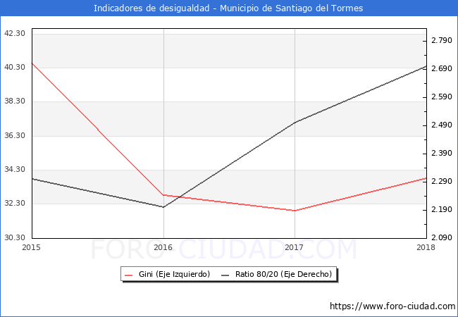 Índice de Gini y ratio 80/20 del municipio de Santiago del Tormes - 2018
