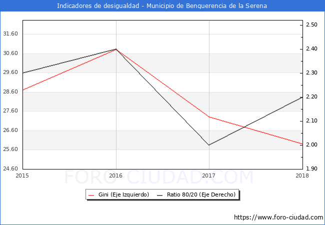 ndice de Gini y ratio 80/20 del municipio de Benquerencia de la Serena - 2018