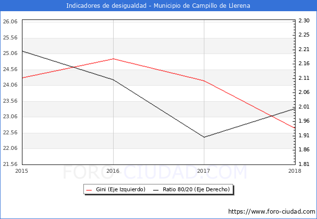 ndice de Gini y ratio 80/20 del municipio de Campillo de Llerena - 2018