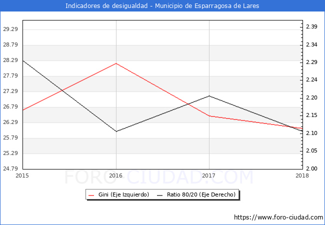 Índice de Gini y ratio 80/20 del municipio de Esparragosa de Lares - 2018