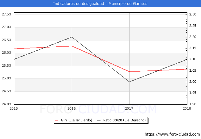 ndice de Gini y ratio 80/20 del municipio de Garlitos - 2018