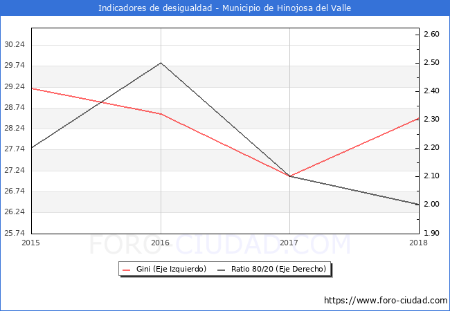ndice de Gini y ratio 80/20 del municipio de Hinojosa del Valle - 2018