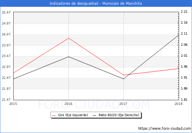 Índice de Gini y ratio 80/20 del municipio de Manchita - 2018