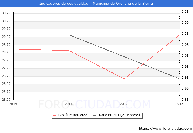 ndice de Gini y ratio 80/20 del municipio de Orellana de la Sierra - 2018