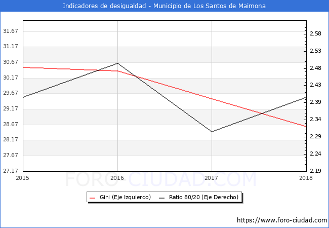 ndice de Gini y ratio 80/20 del municipio de Los Santos de Maimona - 2018