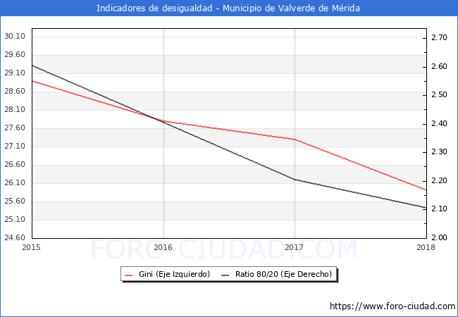 ndice de Gini y ratio 80/20 del municipio de Valverde de Mrida - 2018