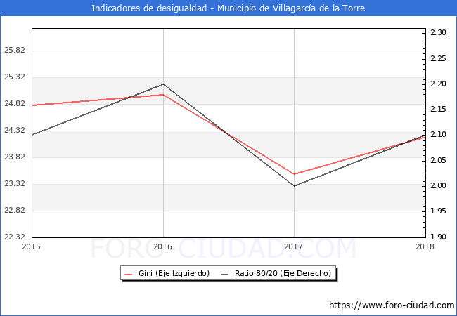 Índice de Gini y ratio 80/20 del municipio de Villagarcía de la Torre - 2018