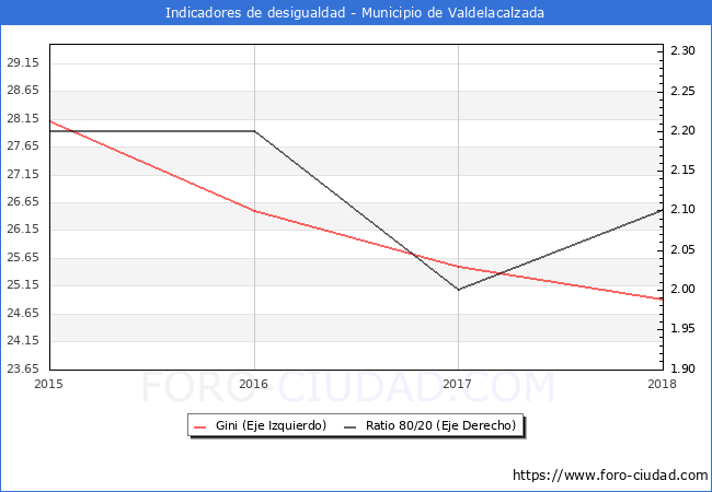 ndice de Gini y ratio 80/20 del municipio de Valdelacalzada - 2018