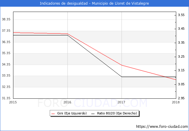 Índice de Gini y ratio 80/20 del municipio de Lloret de Vistalegre - 2018
