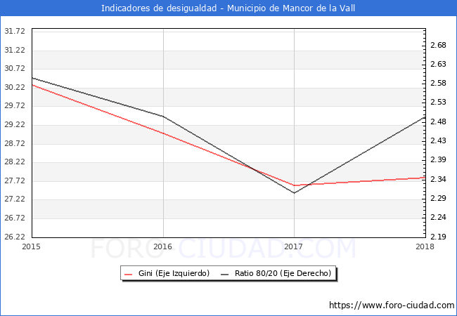 ndice de Gini y ratio 80/20 del municipio de Mancor de la Vall - 2018