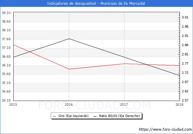 Índice de Gini y ratio 80/20 del municipio de Es Mercadal - 2018