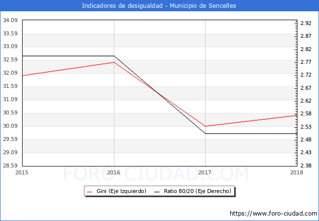 Índice de Gini y ratio 80/20 del municipio de Sencelles - 2018