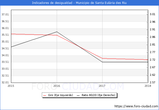 Índice de Gini y ratio 80/20 del municipio de Santa Eulària des Riu - 2018