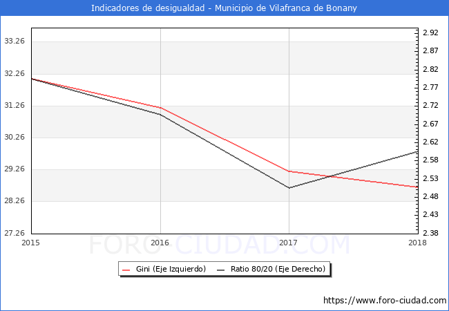 Índice de Gini y ratio 80/20 del municipio de Vilafranca de Bonany - 2018