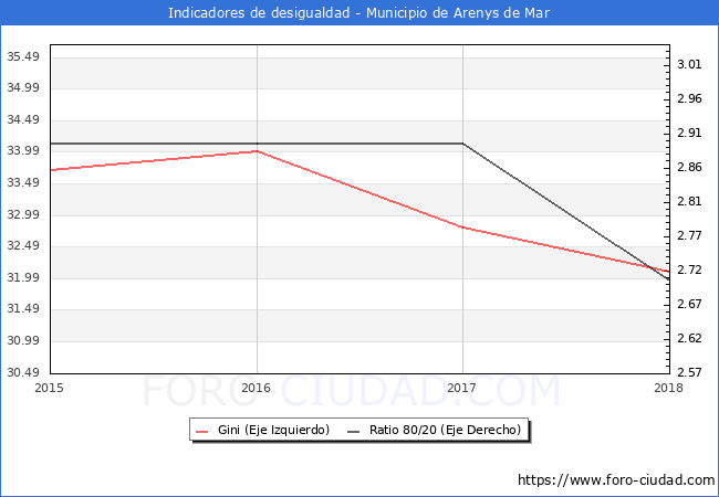 ndice de Gini y ratio 80/20 del municipio de Arenys de Mar - 2018