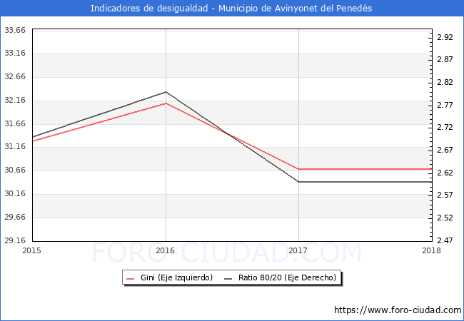 Índice de Gini y ratio 80/20 del municipio de Avinyonet del Penedès - 2018