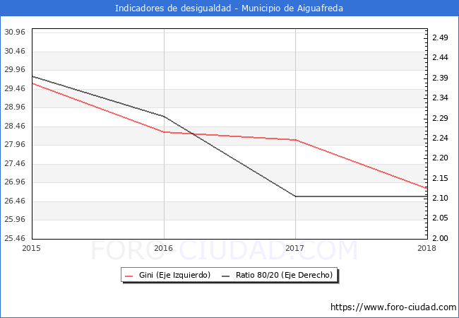 Índice de Gini y ratio 80/20 del municipio de Aiguafreda - 2018