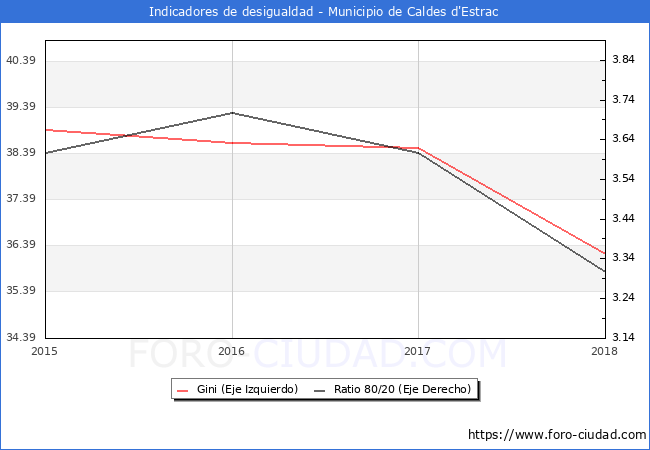 ndice de Gini y ratio 80/20 del municipio de Caldes d'Estrac - 2018