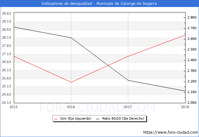 Índice de Gini y ratio 80/20 del municipio de Calonge de Segarra - 2018