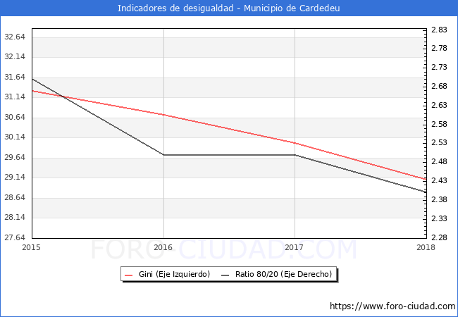ndice de Gini y ratio 80/20 del municipio de Cardedeu - 2018