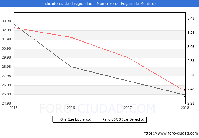 Índice de Gini y ratio 80/20 del municipio de Fogars de Montclús - 2018